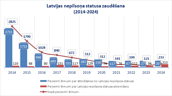 Latvijas nepilsoņa statusa zaudēšana - statistika